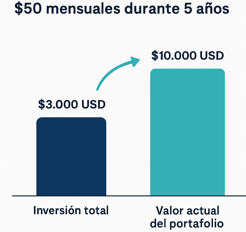 Resultados de invertir 50 dólares mensuales en Bitcoin durante 5 años usando estrategia DCA