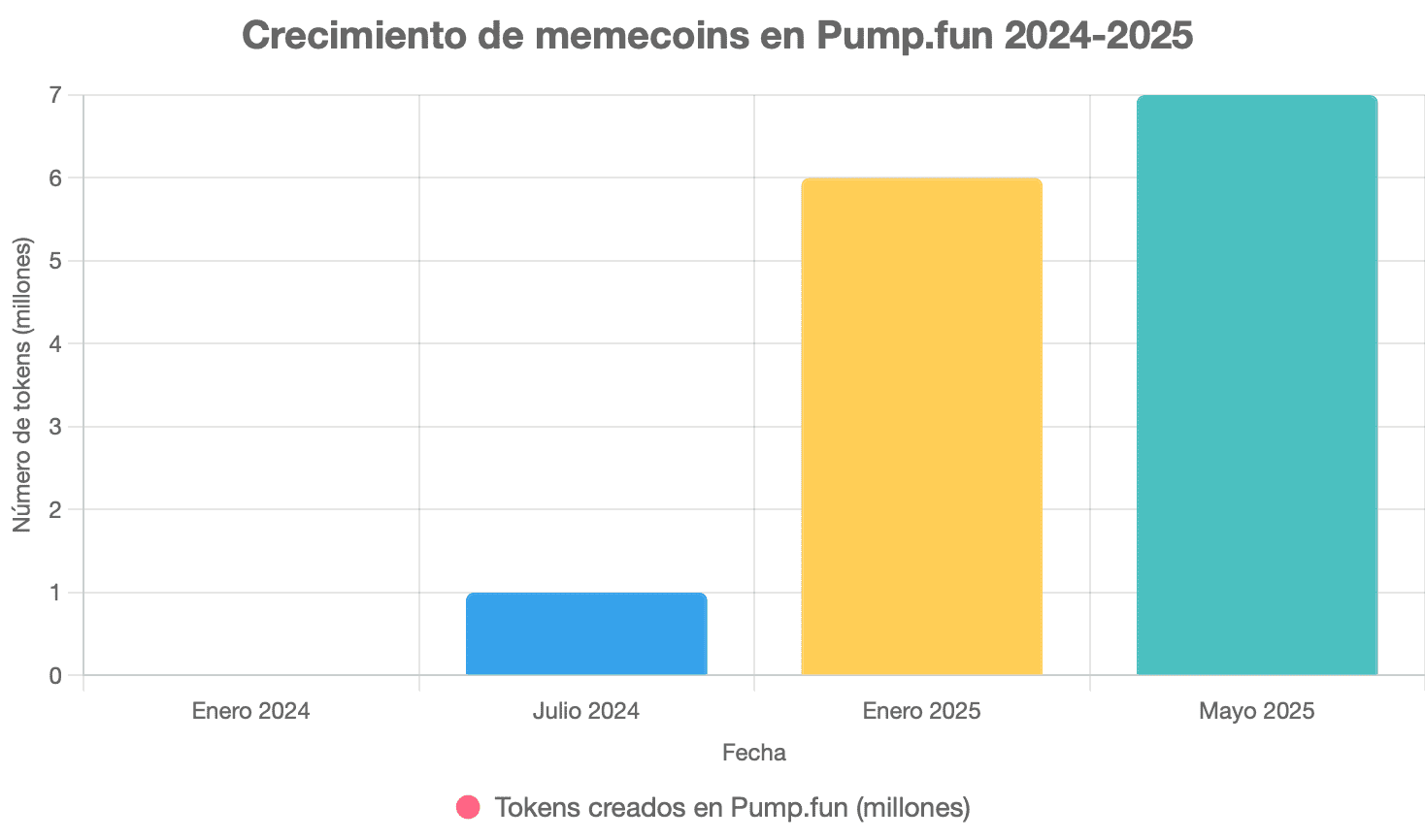 El gráfico muestra la evolución en la cantidad de memes que se generan año a año en Pum.Fun